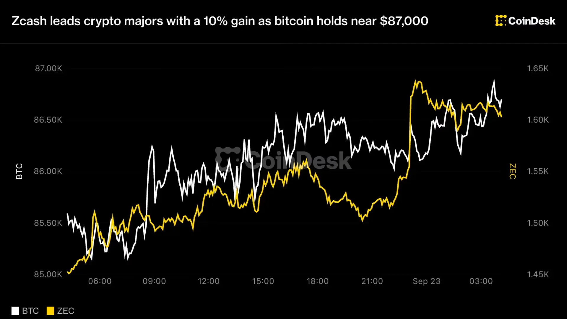 Kebijakan Regulasi AS Dorong Sentimen Pasar Kripto: Bitcoin Bertahan di $86.900, Zcash Melonjak 10%