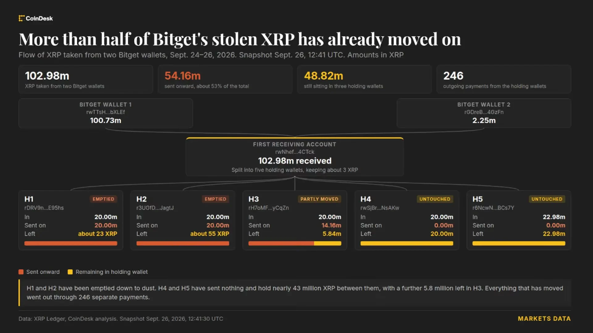 Peretasan Bitget $387,5 Juta: Mengapa Ripple Tidak Bisa Membekukan XRP yang Dicuri Peretas?