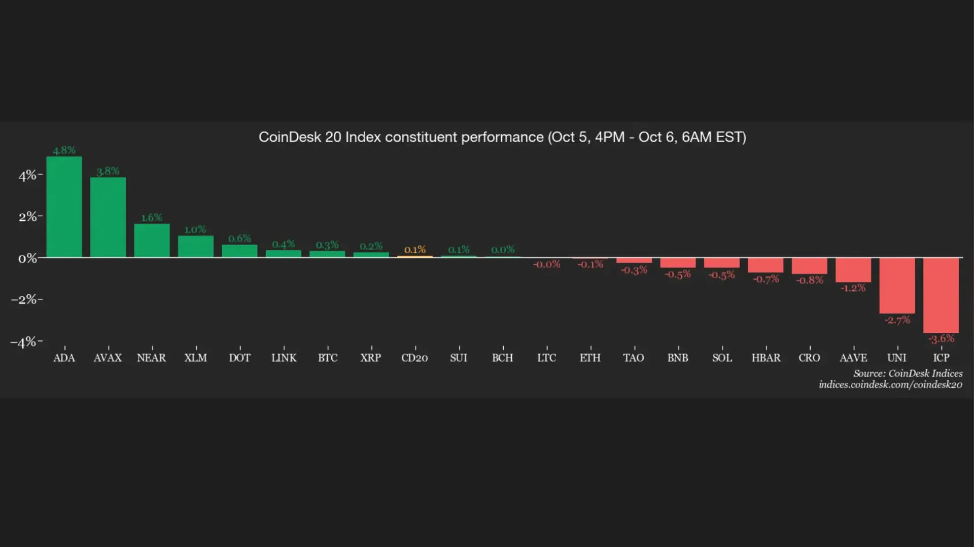 Altcoin Menguat Saat Bitcoin Konsolidasi di Kisaran $85.000