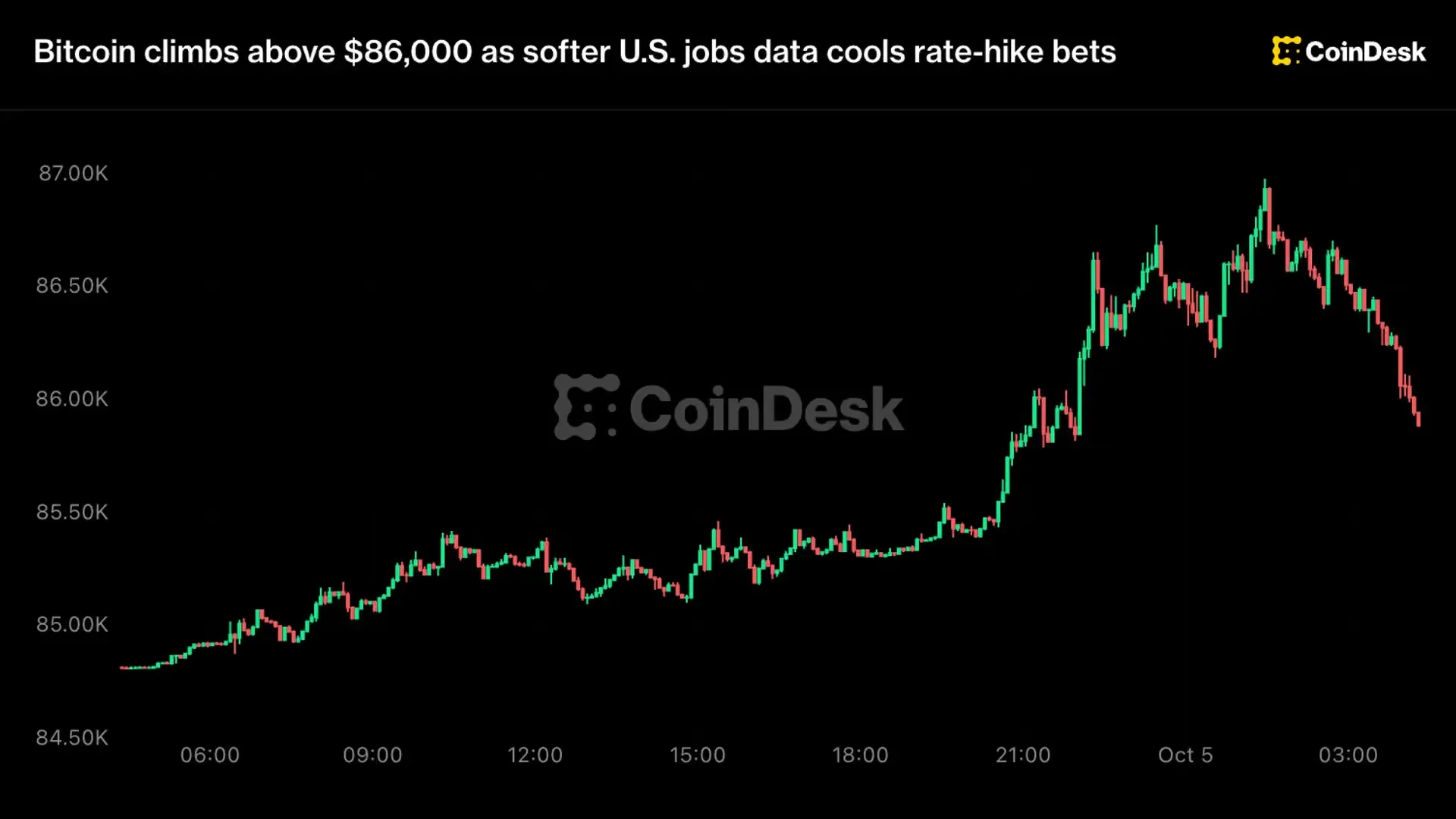 Bitcoin Melesat Mendekati $87.000 Sebelum Tertahan: Memahami Pengaruh Data Makro dan Area Resistensi