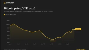 Bitcoin Sempat Sentuh $86.885 di Tengah Lonjakan Yield Obligasi Global dan Ketegangan Makro