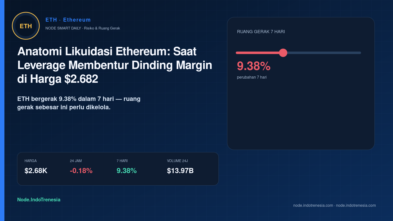 Anatomi Likuidasi Ethereum: Saat Leverage Membentur Dinding Margin di Harga $2.682