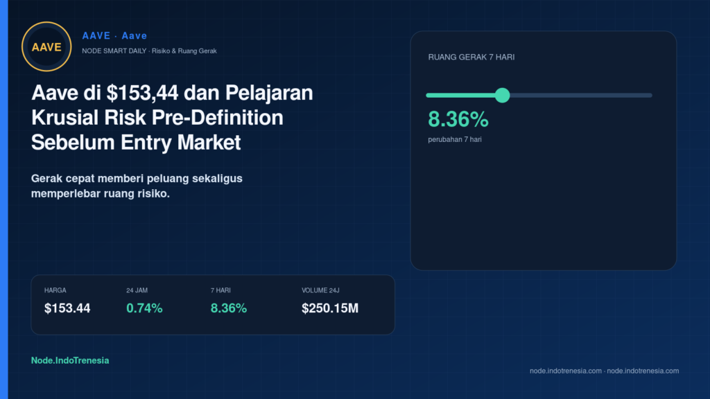 Aave di $153,44 dan Pelajaran Krusial Risk Pre-Definition Sebelum Entry Market