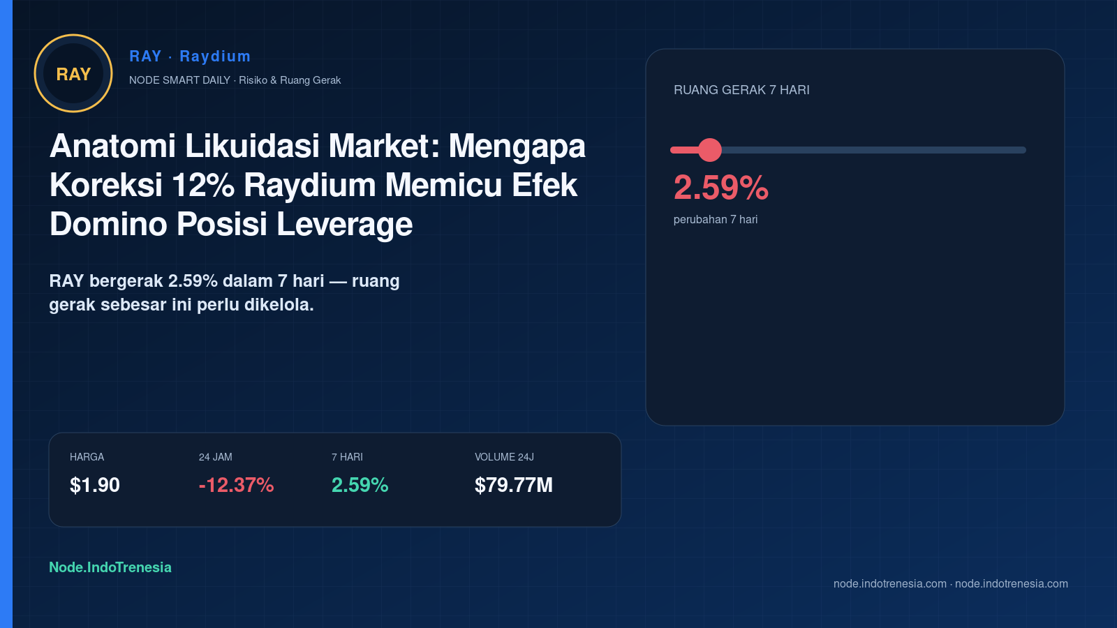 Anatomi Likuidasi Market: Mengapa Koreksi 12% Raydium Memicu Efek Domino Posisi Leverage