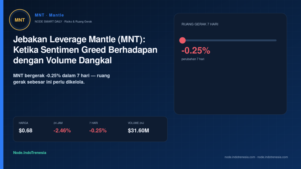 Jebakan Leverage Mantle (MNT): Ketika Sentimen Greed Berhadapan dengan Volume Dangkal