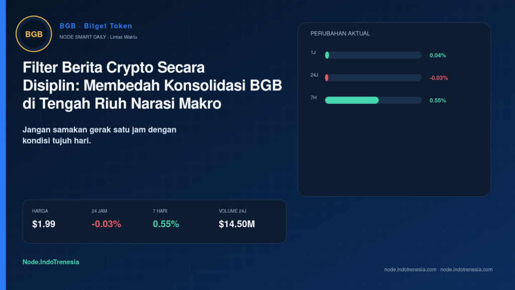 Filter Berita Crypto Secara Disiplin: Membedah Konsolidasi BGB di Tengah Riuh Narasi Makro