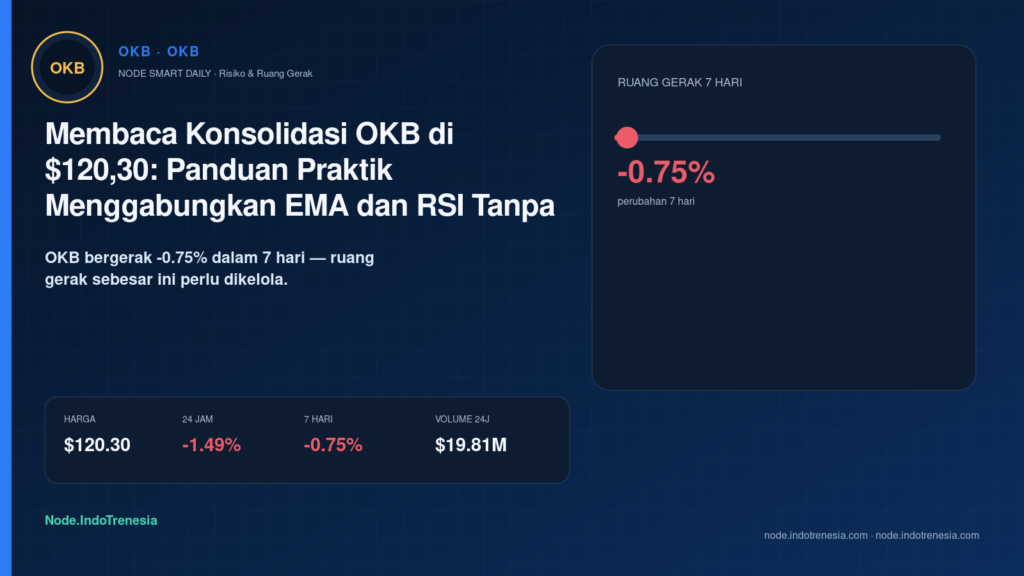 Membaca Konsolidasi OKB di $120,30: Panduan Praktik Menggabungkan EMA dan RSI Tanpa Terjebak Sinyal Palsu