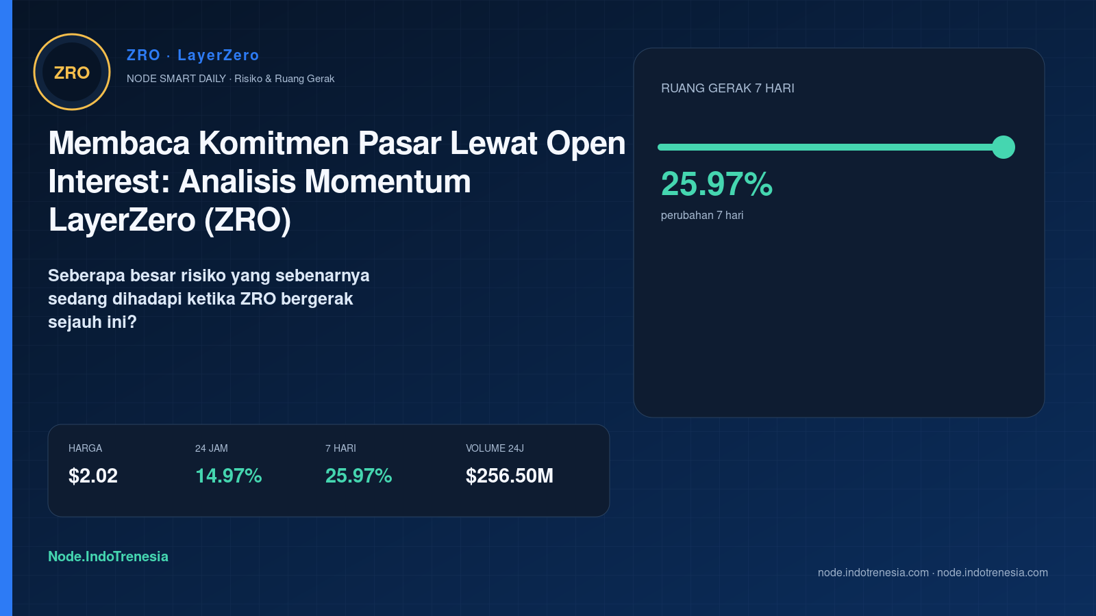 Membaca Komitmen Pasar Lewat Open Interest: Analisis Momentum LayerZero (ZRO)