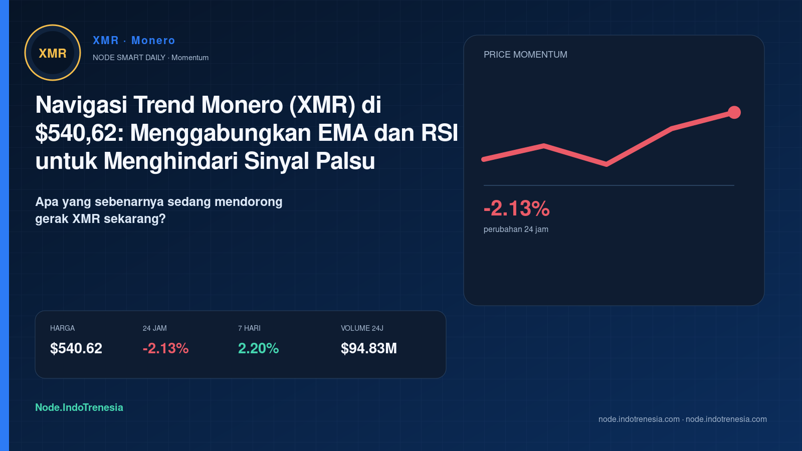 Navigasi Trend Monero (XMR) di $540,62: Menggabungkan EMA dan RSI untuk Menghindari Sinyal Palsu