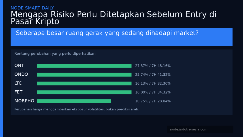 Mengapa Risiko Perlu Ditetapkan Sebelum Entry di Pasar Kripto
