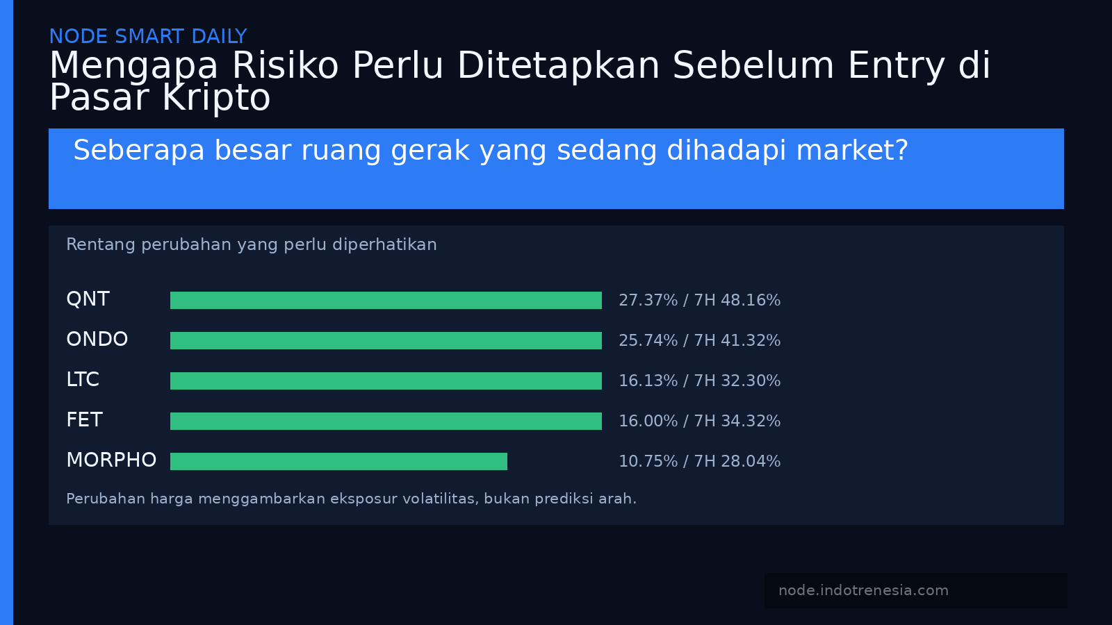 Mengapa Risiko Perlu Ditetapkan Sebelum Entry di Pasar Kripto