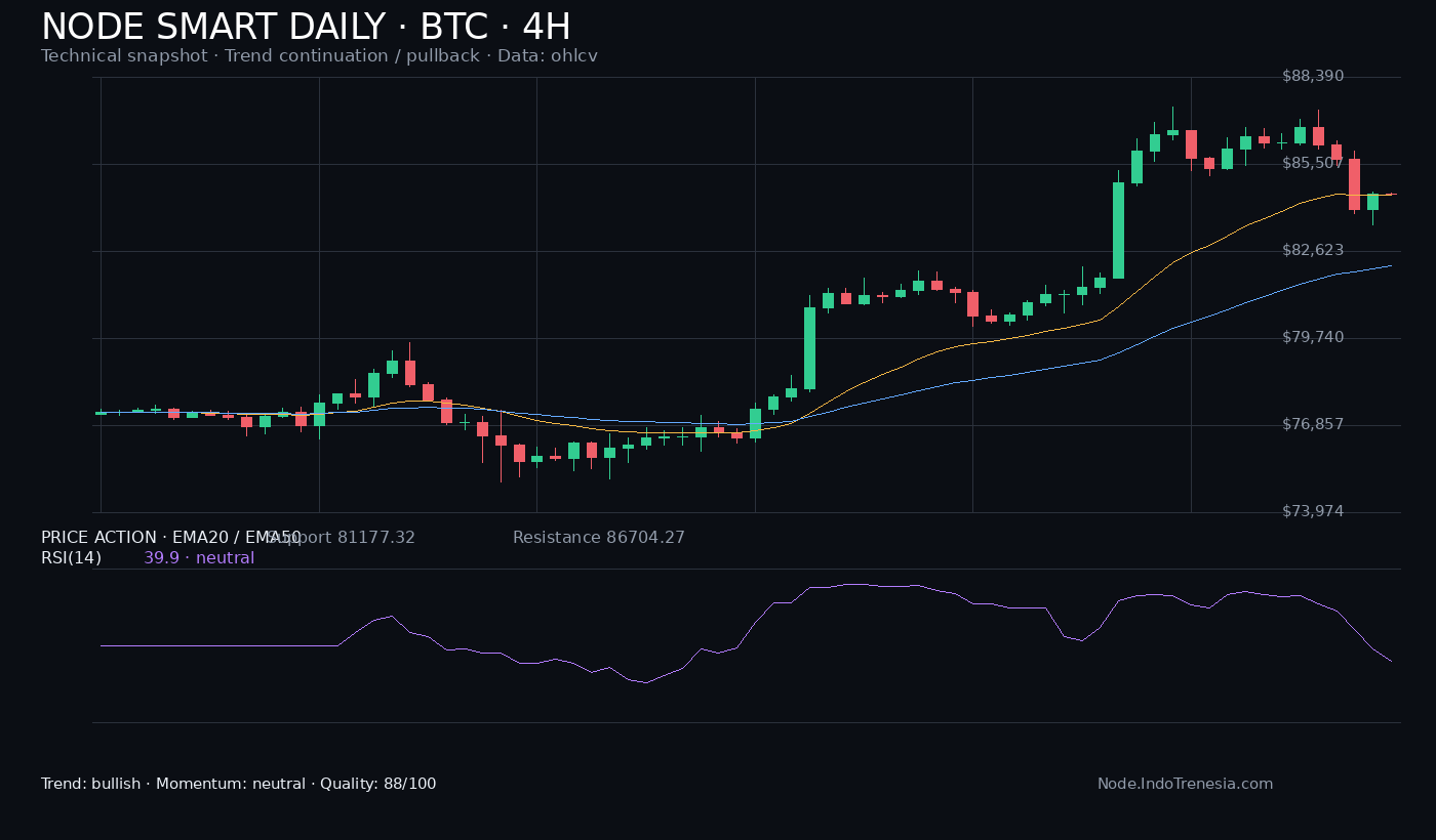 Analisis BTC 4h, ETH 6h, dan BNB 12h: Menilai Tren Pullback