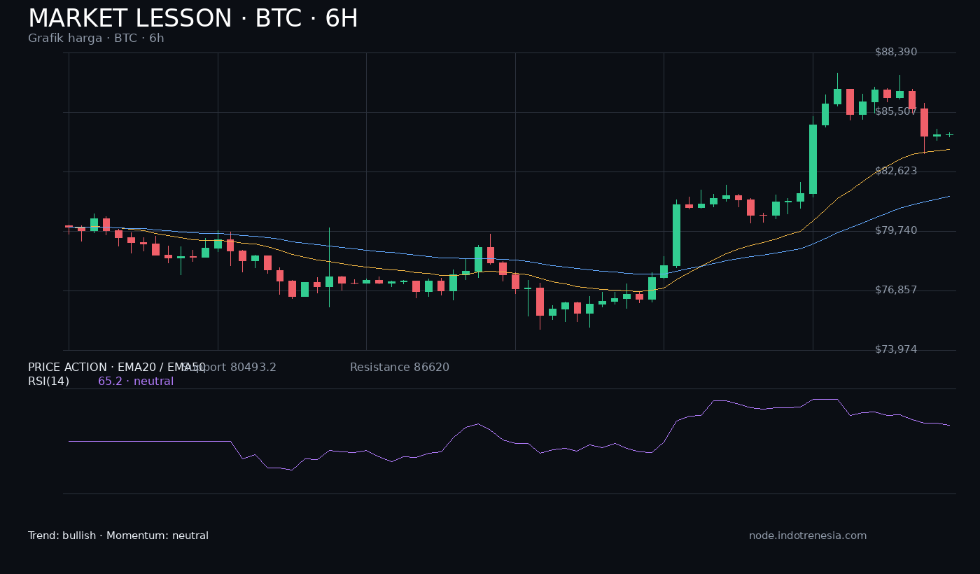 Analisis BTC, ETH, dan BNB: Tren Bullish dan Retracement